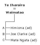 Whakapapa Te Iharaira Fox